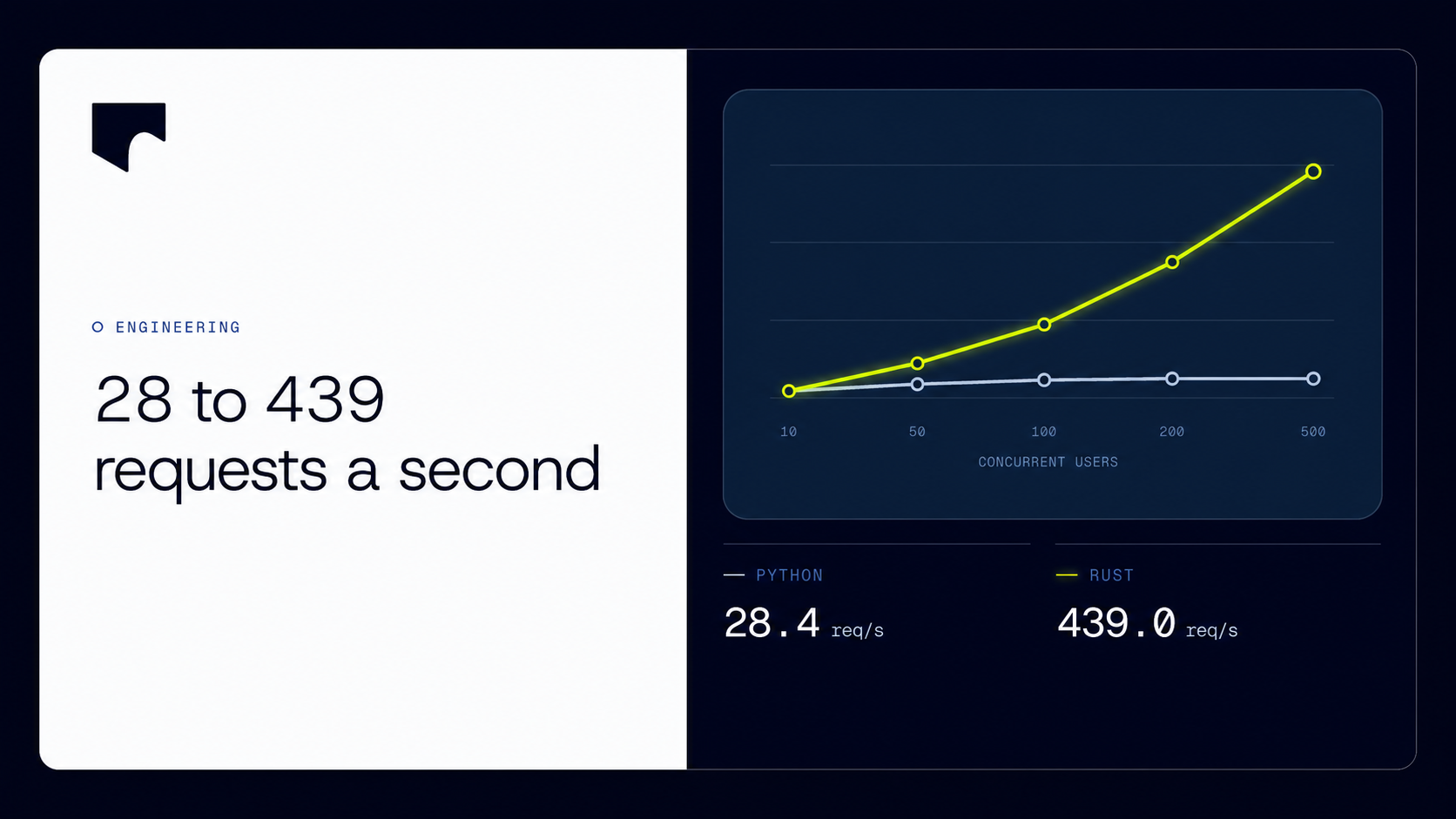 A Nash engineering benchmark instrument comparing Python and Rust webhook throughput