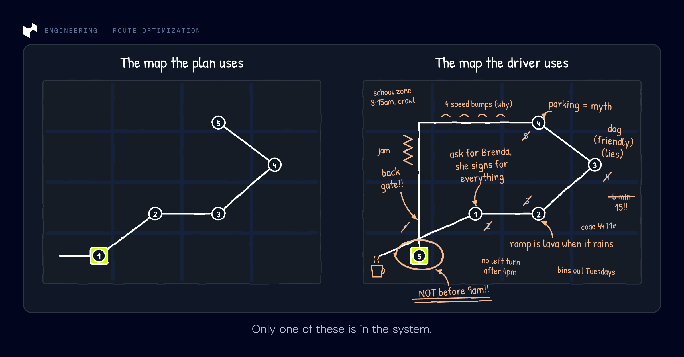 Two side-by-side maps of the same delivery route: the clean five-stop plan the routing system uses, and the same route covered in a driver’s handwritten notes about traffic, access codes and parking